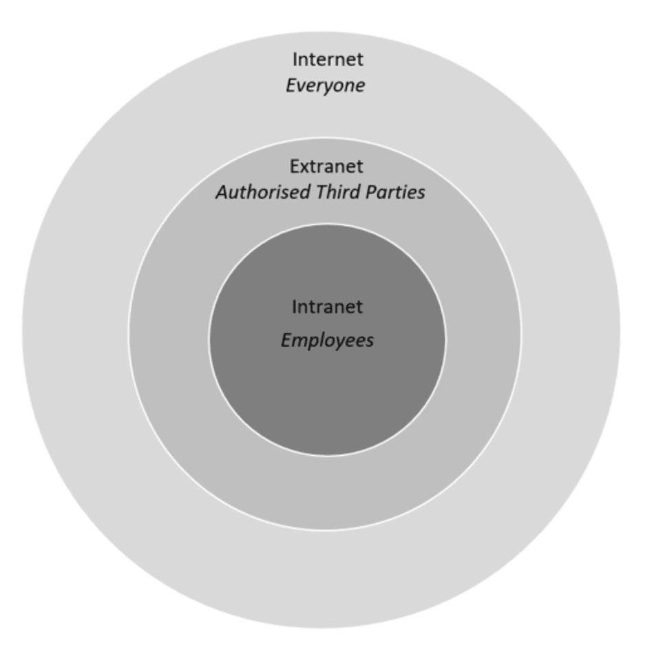 , Extranet.  How your company can benefit from enabling one.