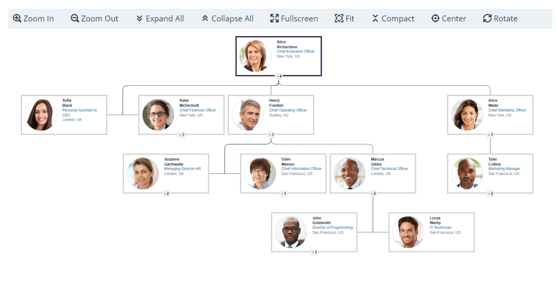 Make Your Org Chart Available on Your Company Intranet - GreenOrbit