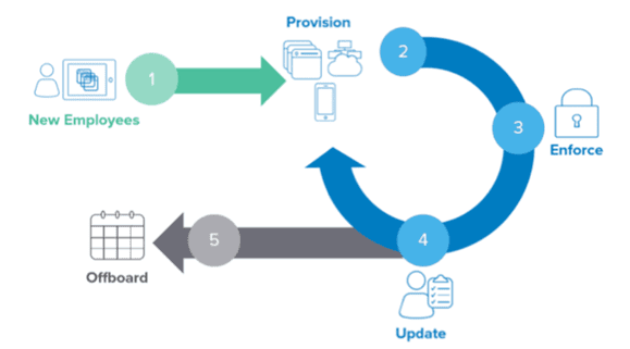 SCIM protocol, GreenOrbit implements standardized protocol SCIM